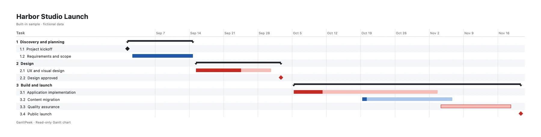 The built-in sample exported from GanttPeek as a PNG Gantt chart: numbered tasks on the left, progress bars, summary brackets, and milestone diamonds on a weekly timeline